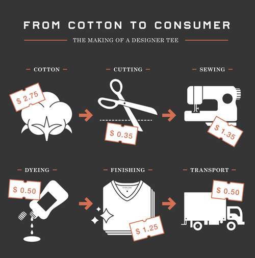 From Cotton to consumer diagram showing the steps from organic cotton to manufacturing of shirt and transporting to consumer