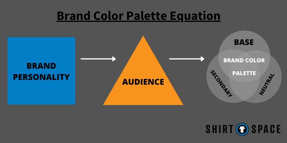 Brand color equation chart.