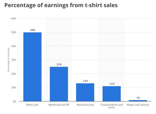 Graph of percentage of earnings from t-shirt sales
