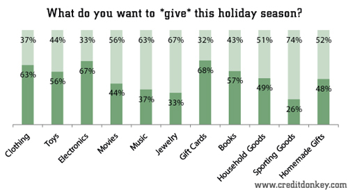 Bar graph showing the percentages of things people want to give to others for the holiday season