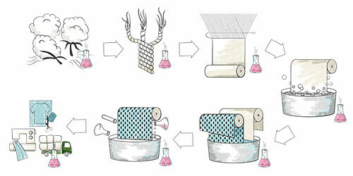 Icons illustration the production of cotton clothing and its chemical process.